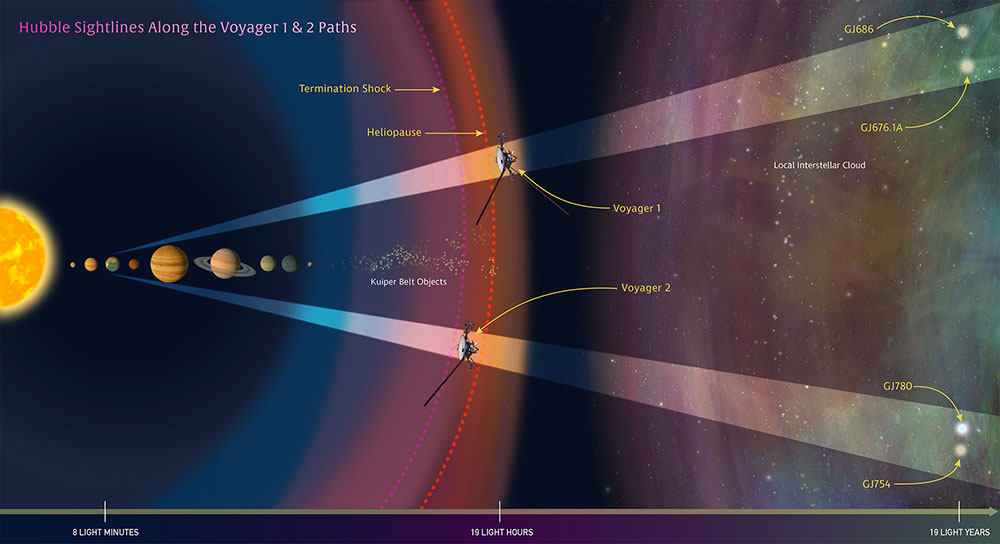 Illustration - Voyager 1 and 2 Journey