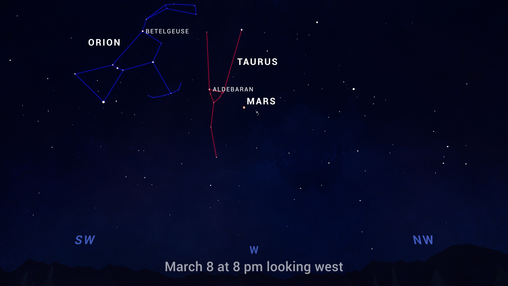 Graphic showing where to look for Mars in the West on March 8.