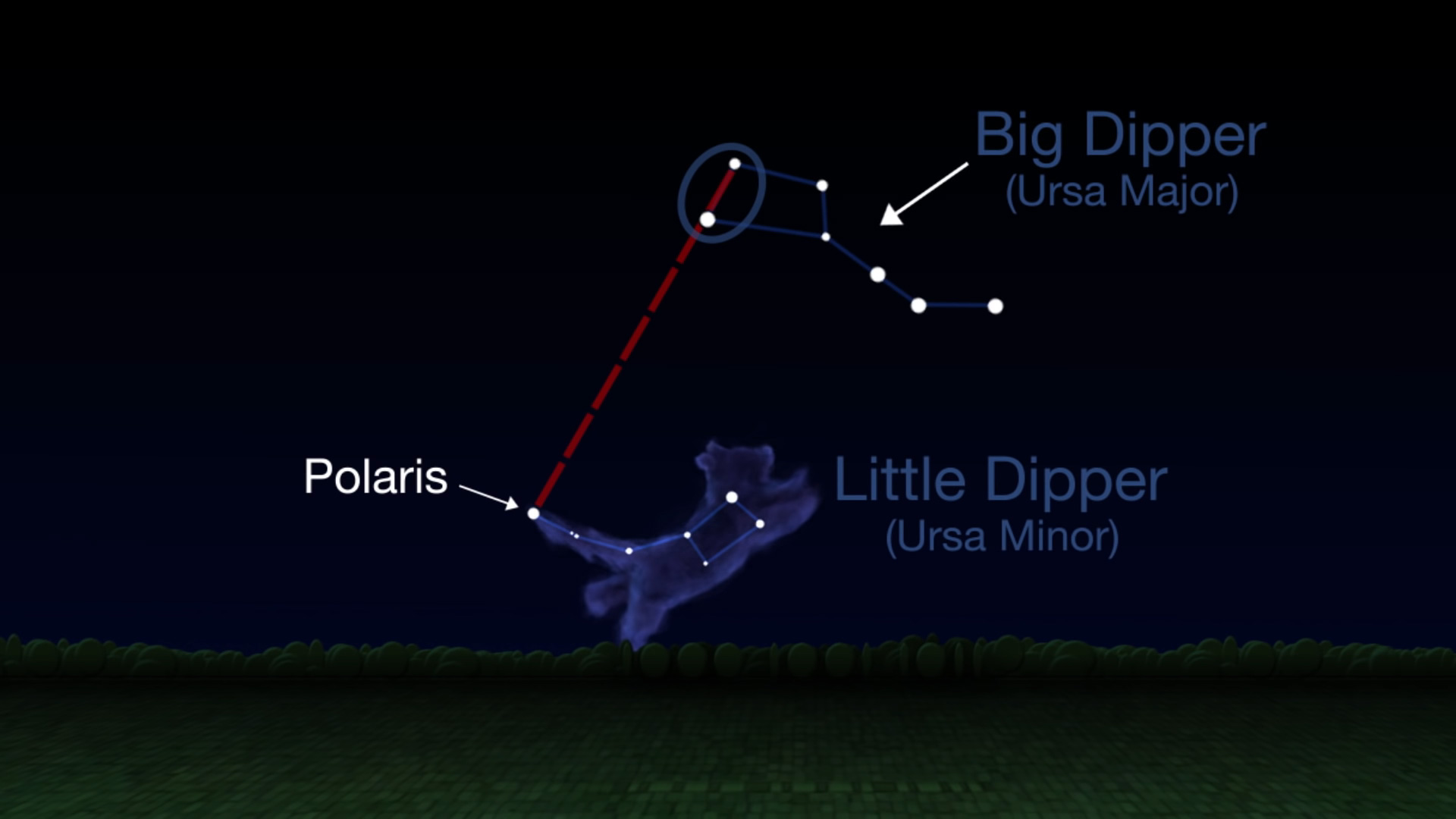 schéma umístění Polaris vzhledem k Big Dipper