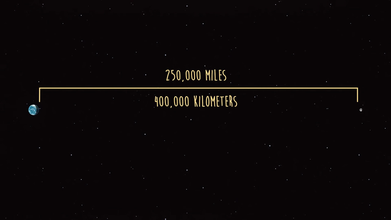 Graphic illustrating the distance between Earth and its moon: 250,000 miles or 400,000 km
