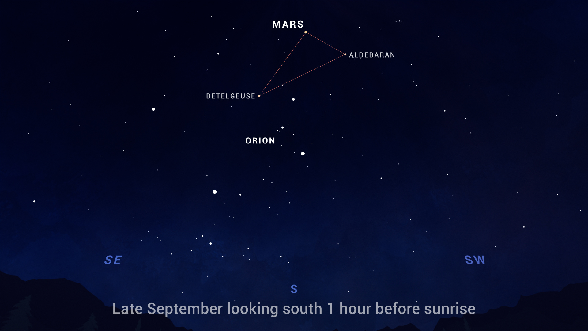 skychart showing Mars forming a triangle with two bright stars