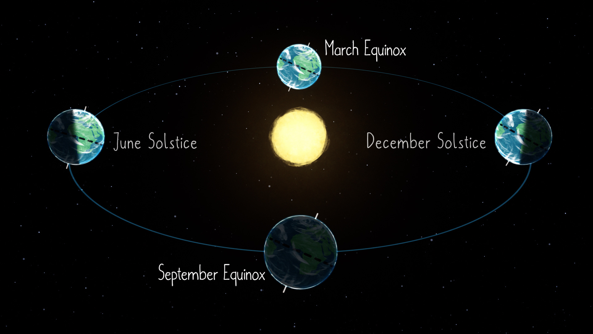 illustration of equinoxes and solstices on Earth in relation to the Sun