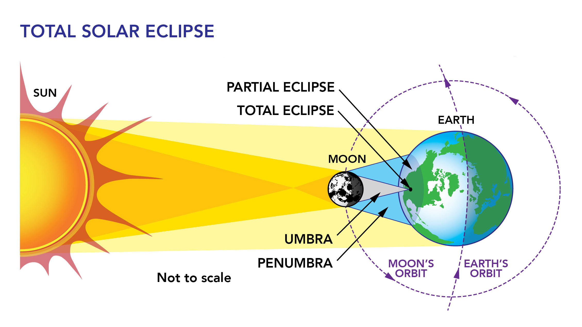 earth orbiting the sun diagram