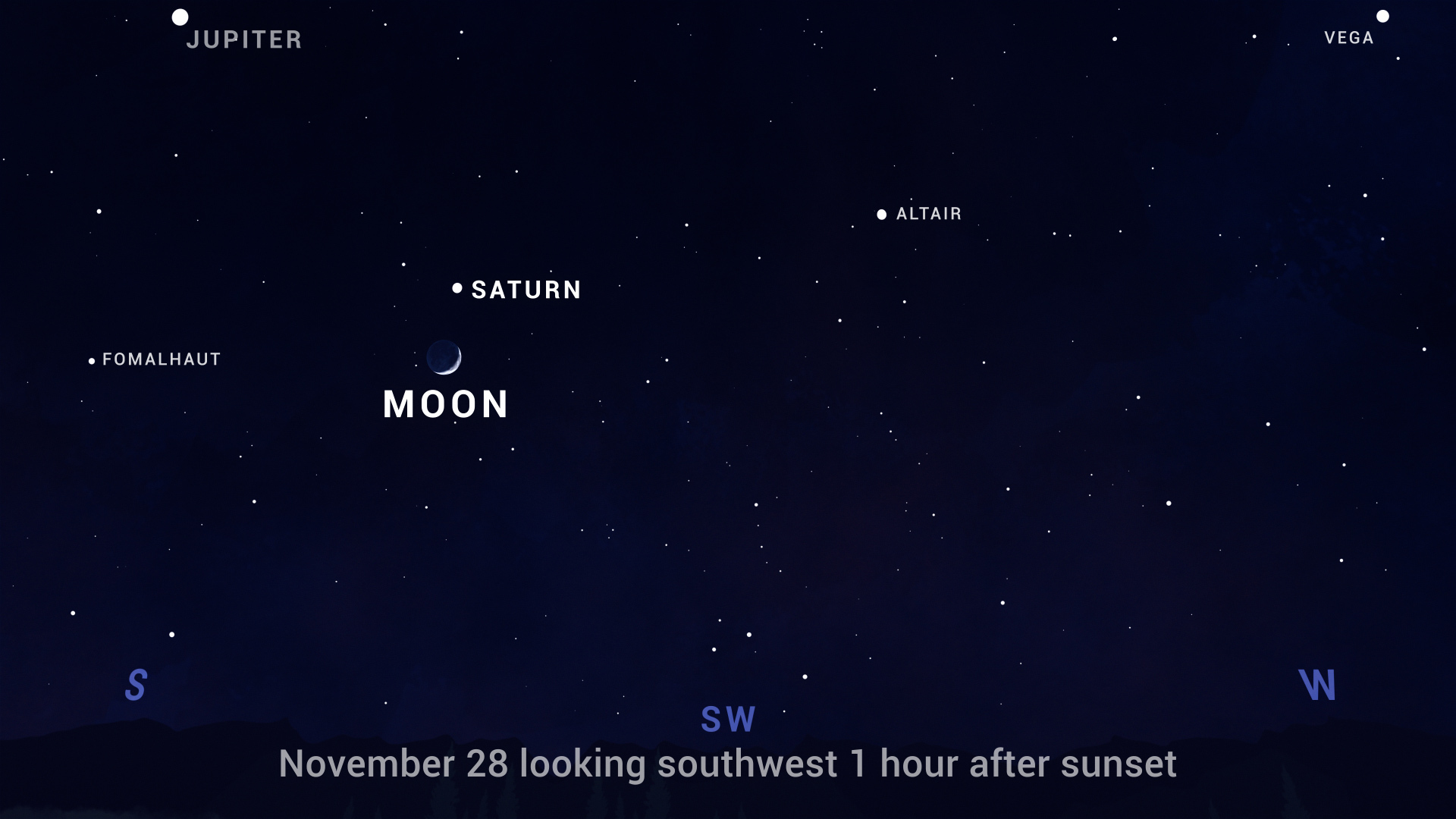 An illustration of the night sky shows the positions of the stars facing southwest after dark on November 28. The crescent Moon appears directly beneath Saturn.