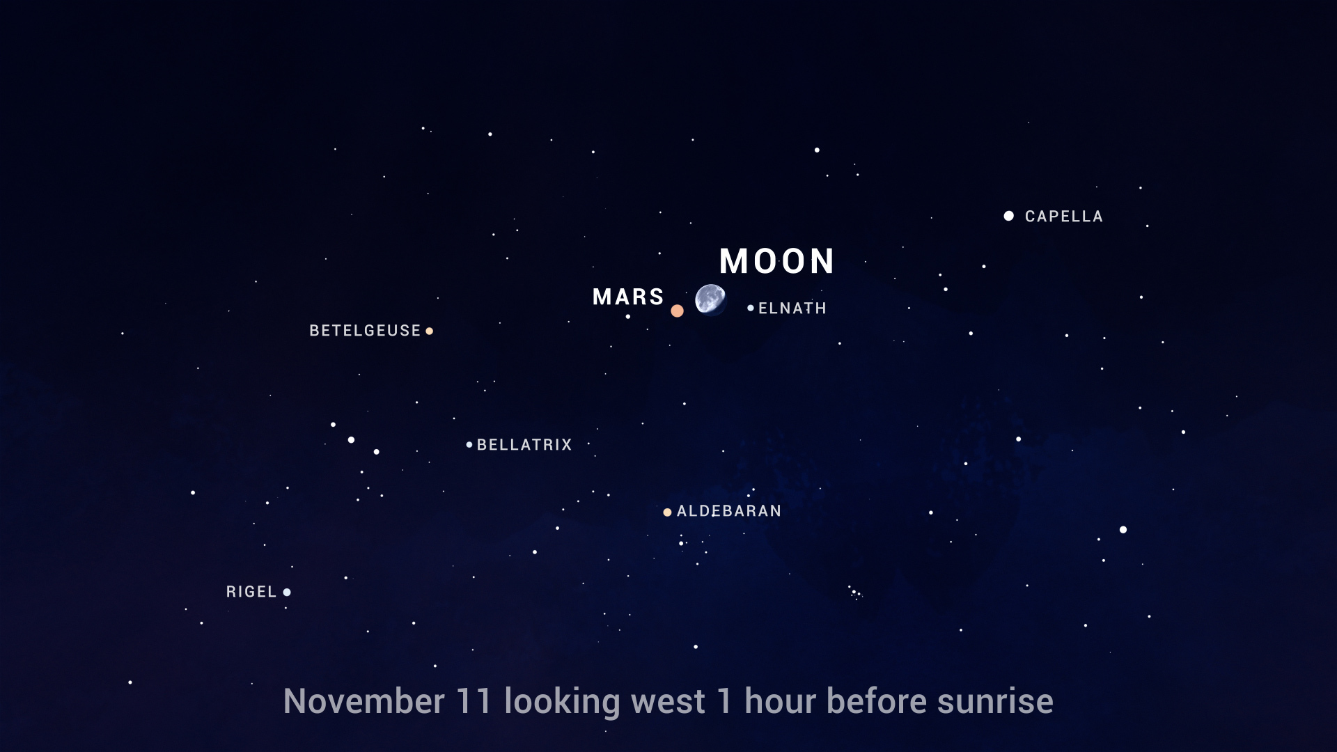 An illustration of the night sky shows the positions of the stars facing west before sunrise on November 11. The nearly full Moon can be seen directly between Mars and the star Elnath.