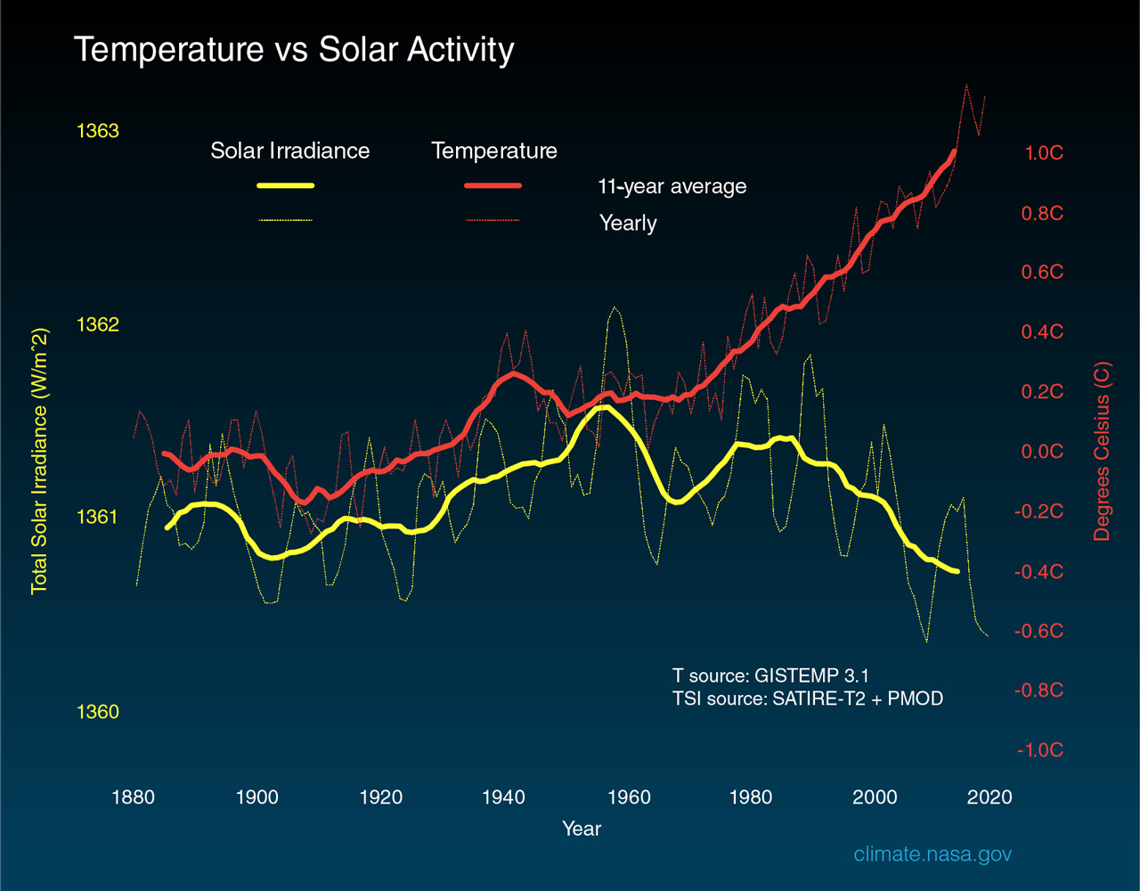A line graph labeled: Temperature Vs. Solar Activity showing Time (Year) on the X-axis, Total Solar Irradiance (W/m2) on the left y-axis, and Degrees Celsius (C) on the right y-axis. The x-axis is labeled in 20-year increments, 1880 - 2020. The left y-axis is labeled as 1360, 1361, 1362, 1363. The right y-axis is labeled in 0.2 degree increments starting with -1.0 degree C to 1.0 degree C. The Key shows that the yellow line represents solar irradiance and the red line represents temperature. The data shows as temperature increases exponentially, solar irradiance remains fairly stable. This data shows 11-year average trends, which corresponds with the Solar Cycle.