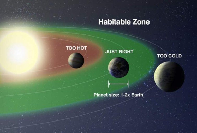 A graphic showing the habitable zone around a star. The star is represented as a glowing ball at the center of the planetary system. Three planets orbit the star, with their orbital paths shown in white.The habitable zone is shown in green. An Earth-like planet sits in the habitable zone with the words, “Just right” above it. Below the planet is a scale that says, “Planet Size: 1-2x Earth.” Closest to the star, the area is shaded dark red with a darker planet that says above it, “Too Hot.” On the other side of the habitable zone is dark blue space with background stars, showing a planet with the words, “Too Cold.” 