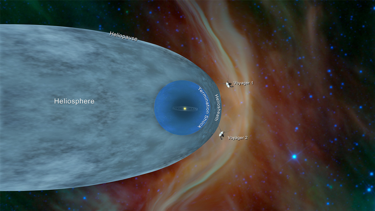 An illustration of the structure of the heliosphere showing the Voyager 1 and Voyager 2 spacecraft outside of the heliosphere. The structures of the heliosphere are labeled: heliopause, heliosheath, termination shock. Outside the heliosphere are background stars and colors showing interstellar gas and dust.