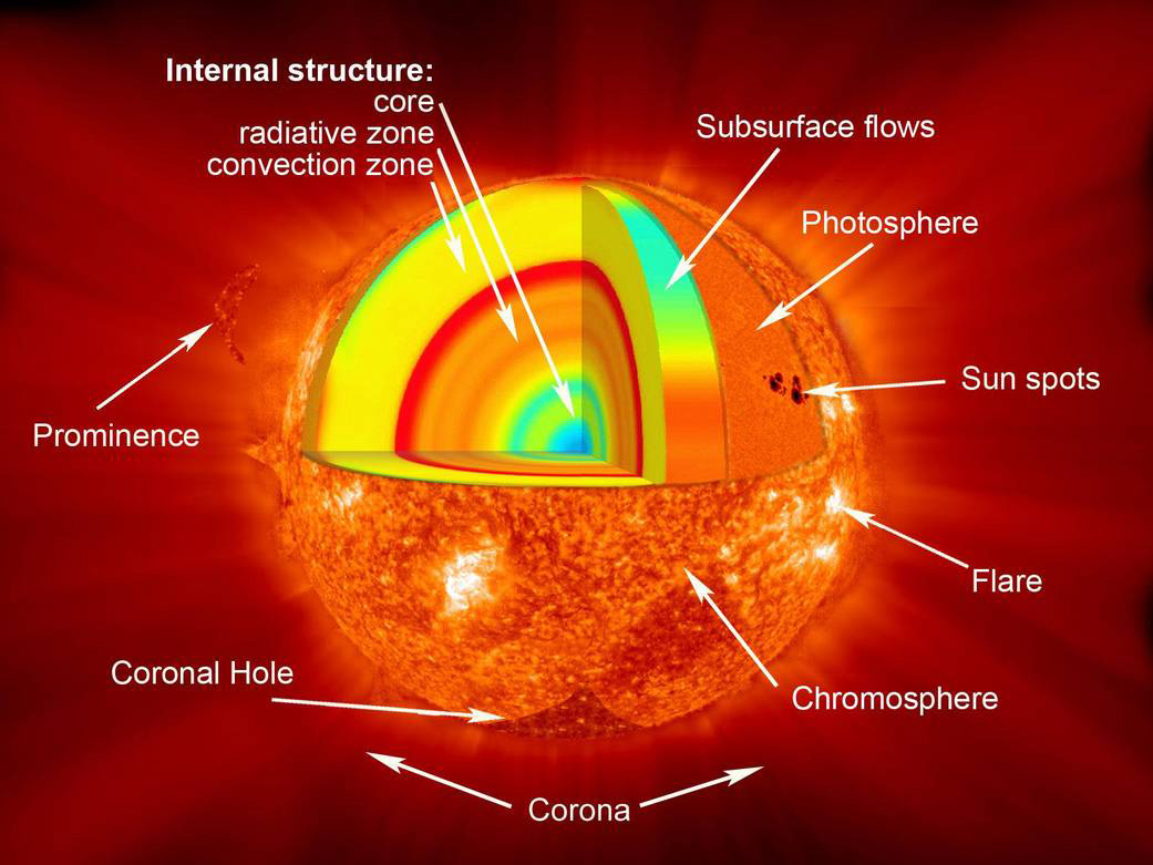 A detailed diagram of the layers of the Sun, from inside to out: core, radiative zone, convective zone, photosphere, chromosphere, corona. Additional features of the Sun are labeled, including prominences, flares, and sunspots. Layers are delineated by different colors.