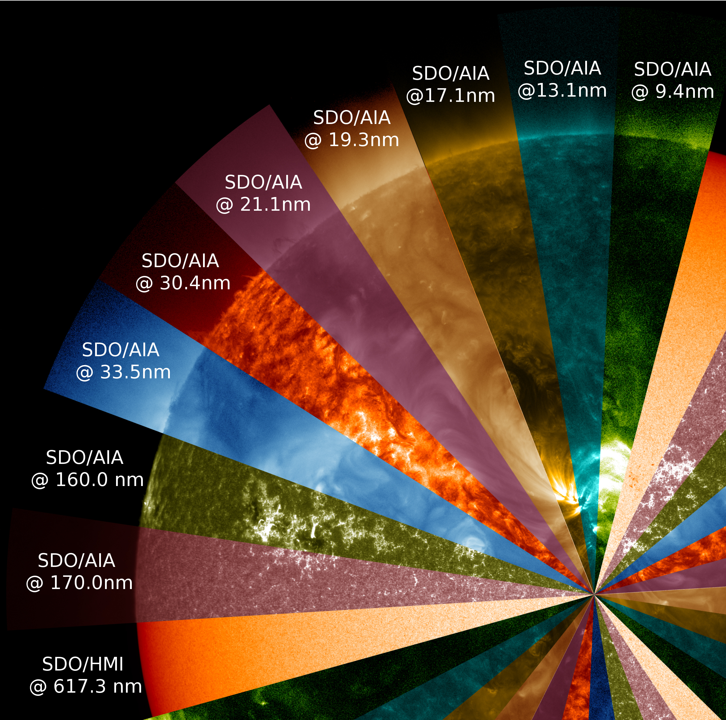 Label pie slices of solar view wavelengths.