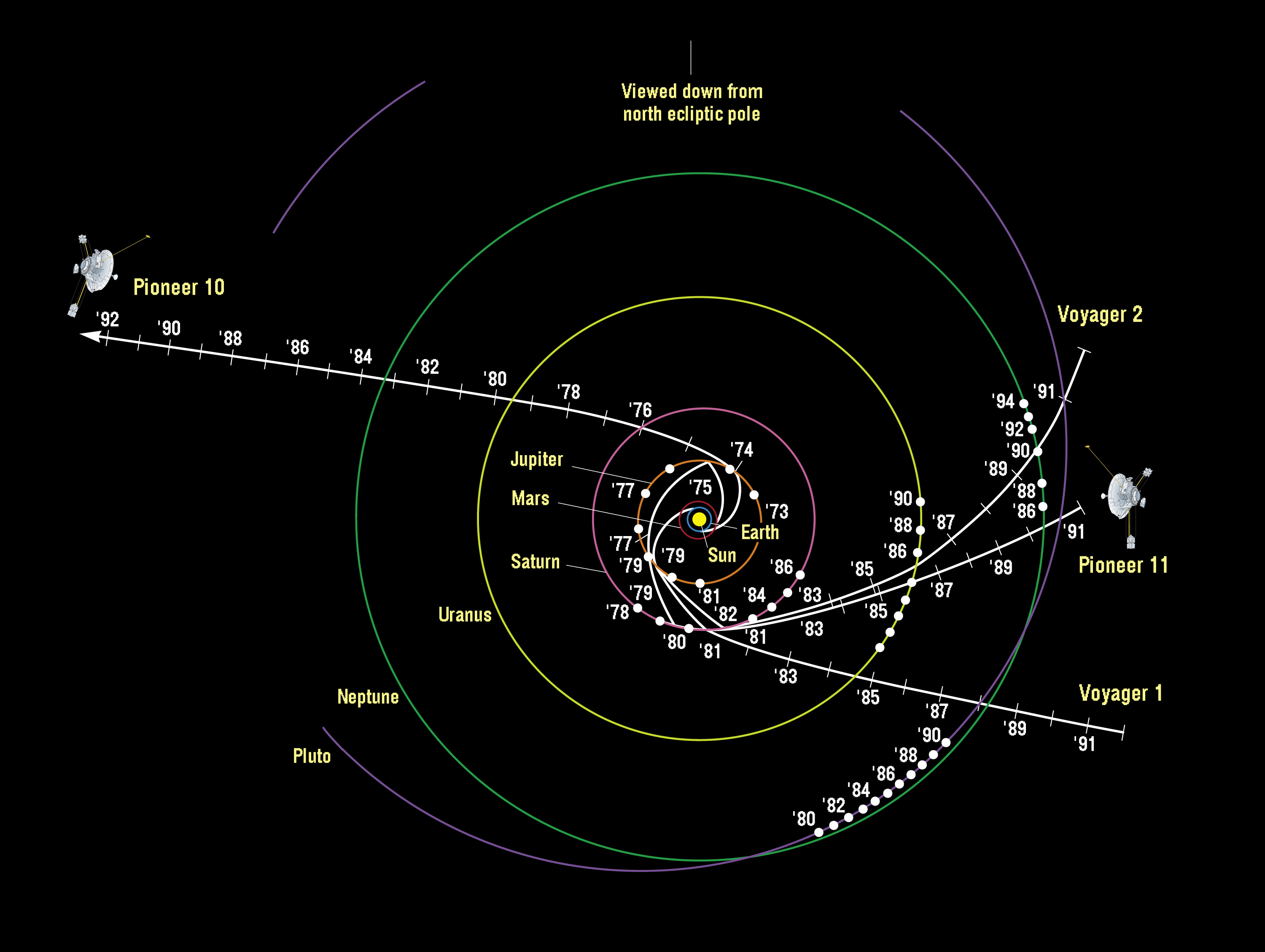 Chart showing trajectories of Pioneers 10 and 11 and Voyagers 1 and 2.