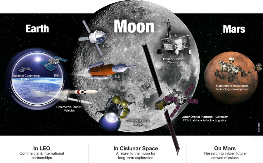 NASA's Exploration Campaign Back to the Moon and on to Mars NASA