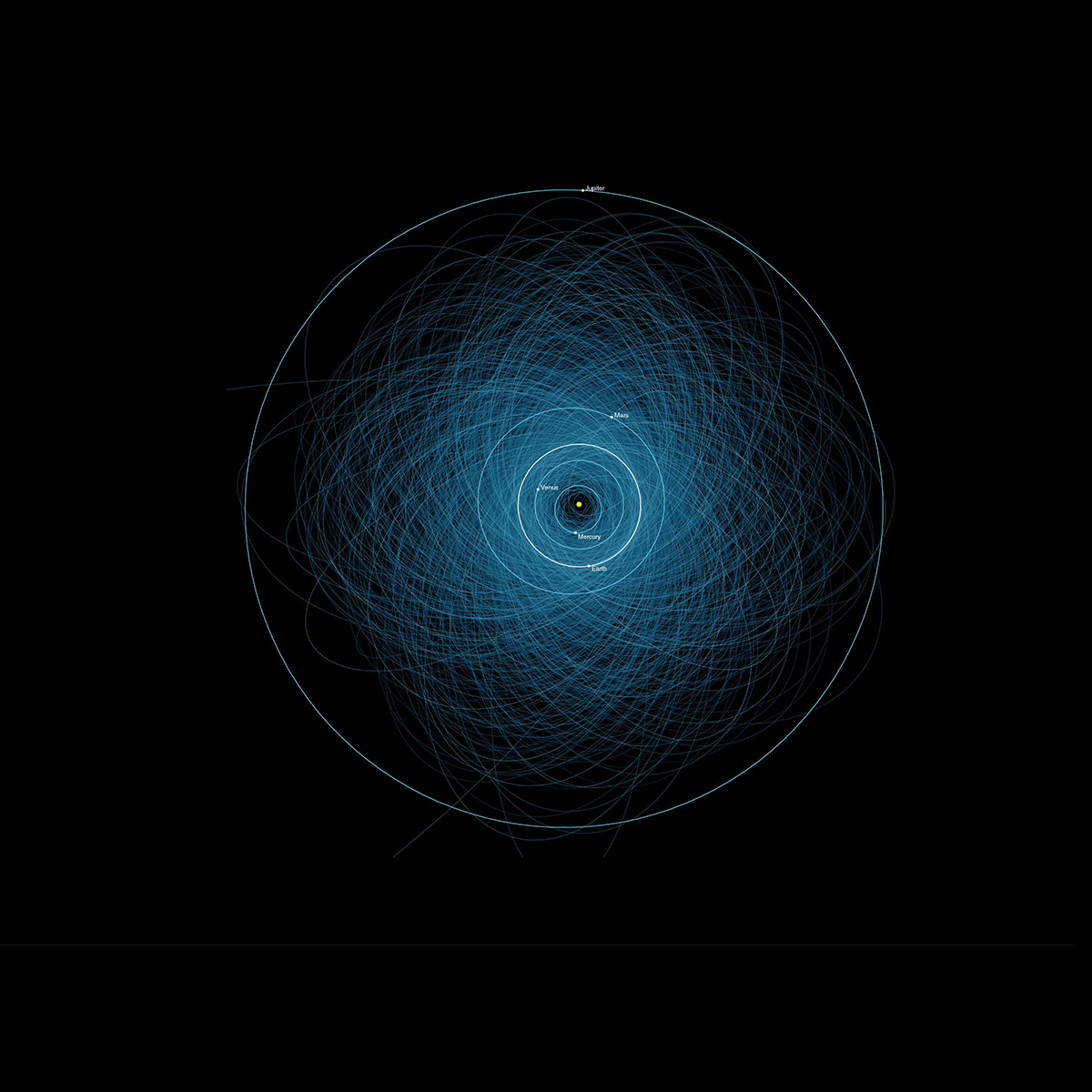 This graphic shows the orbits of all the known Potentially Hazardous Asteroids (PHAs), numbering over 1,400 as of early 2013. 