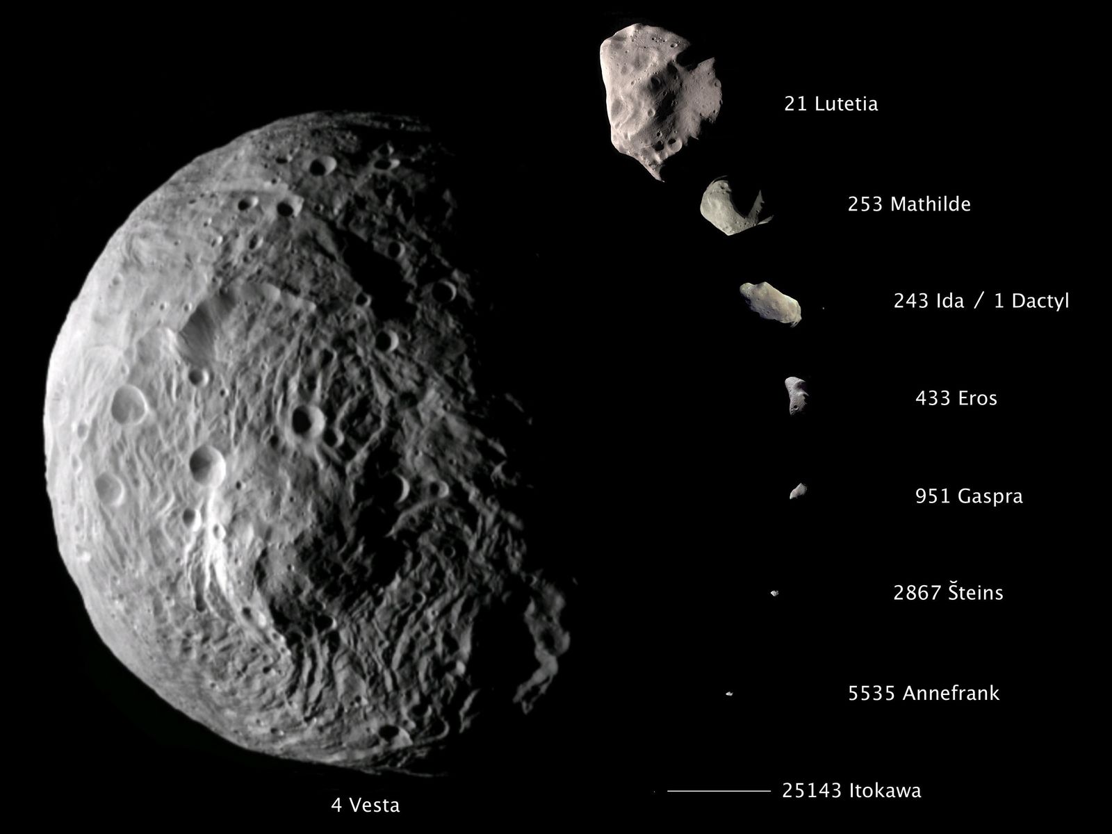 This composite image shows the comparative sizes of nine asteroids. Up until now, Lutetia, with a diameter of 81 miles (130 kilometers), was the largest asteroid visited by a spacecraft, which occurred during a flyby.