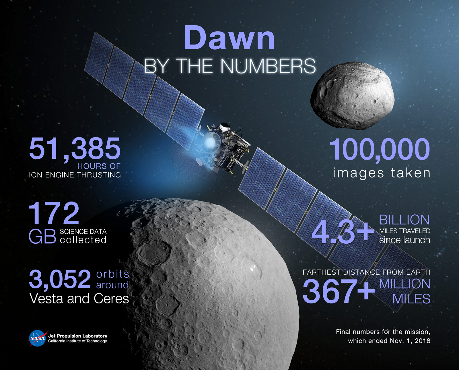 Infographic showing stats on the Dawn mission