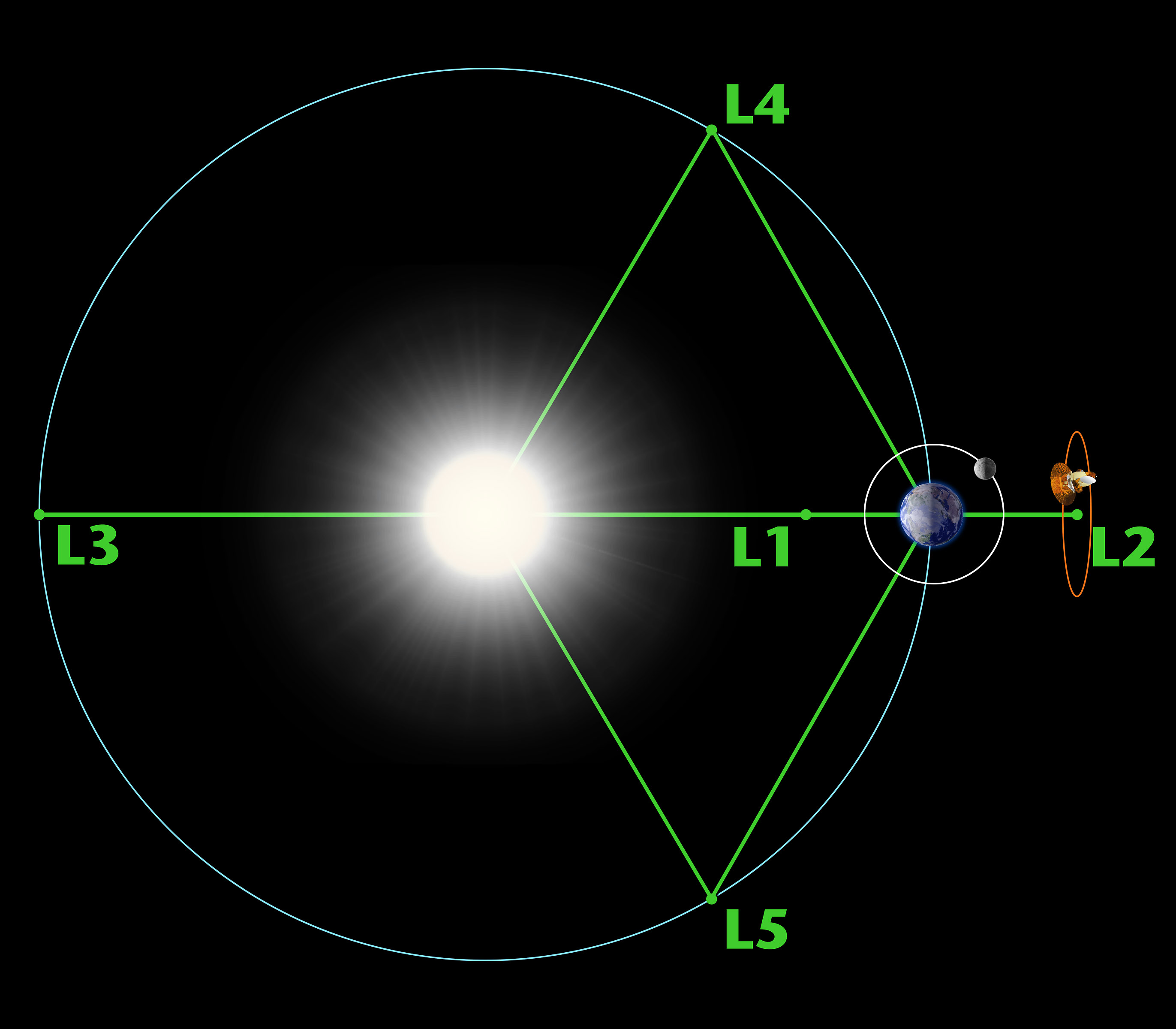 Illustration showing balance points between Earth and Sun.