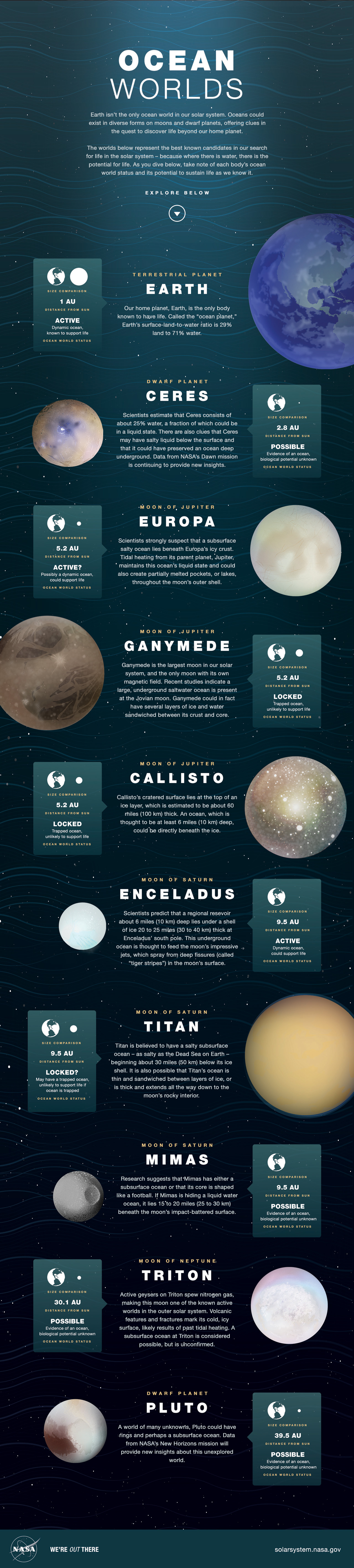 Infographic illustrating water in the Solar System