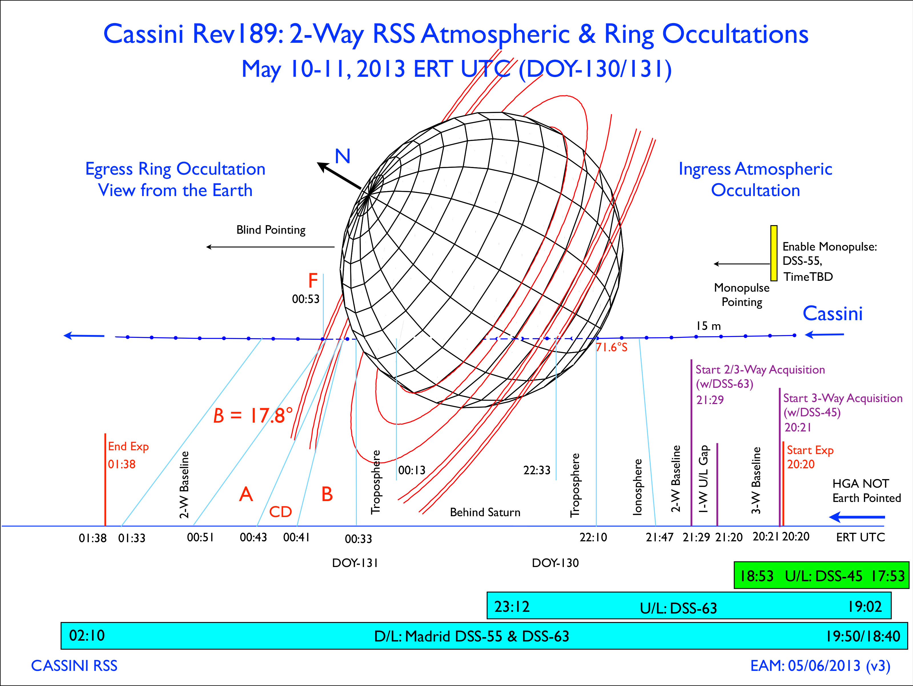 This graphic illustrates the Radio Science Occultation Experiment conducted on Friday May 10, 2013