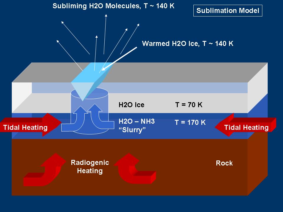 This graphic represents a possible model for mechanisms that could generate the water vapor and tiny ice particles detected by Cassini over the southern polar terrain on Enceladus. 