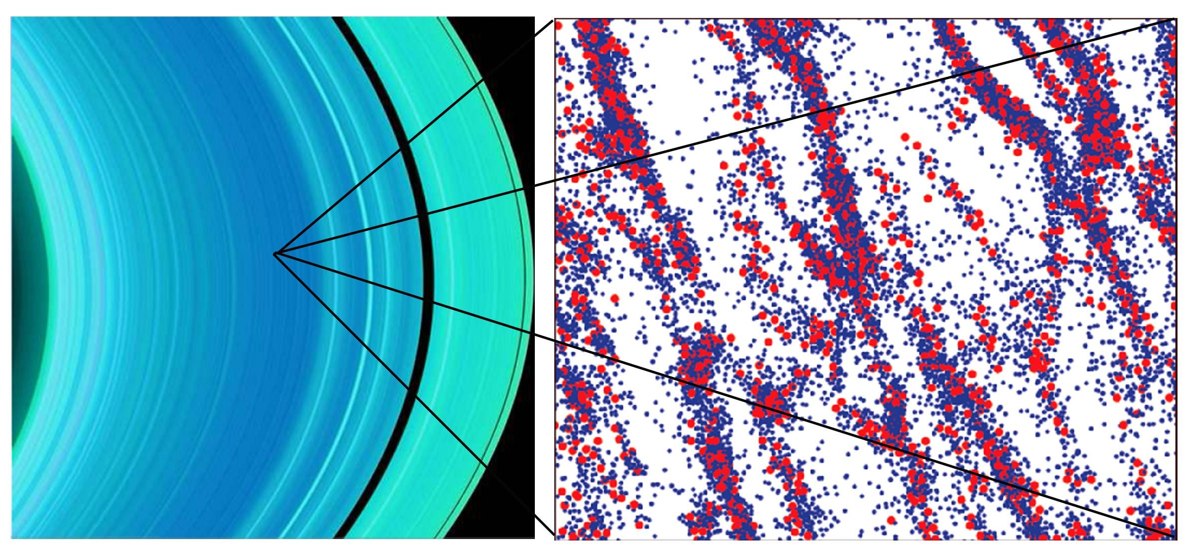 The left image is a false-color view of Saturn's A ring from the ultraviolet imaging spectrograph instrument; The right image is a computer simulation about 150 meters (490 feet) across illustrating a clumpy region of particles in the A ring.