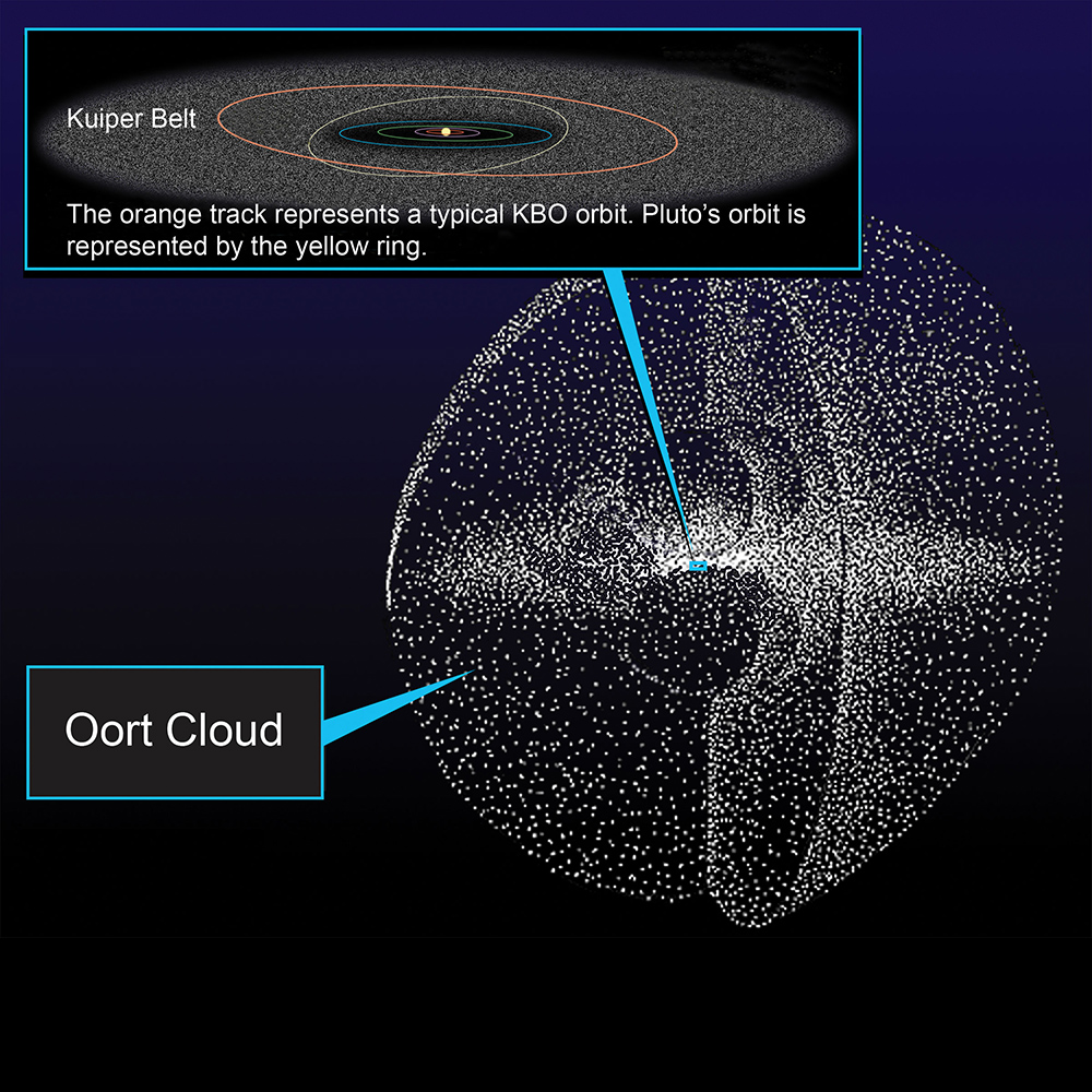 An illustration of the Kuiper Belt and Oort Cloud in relation to our solar system.