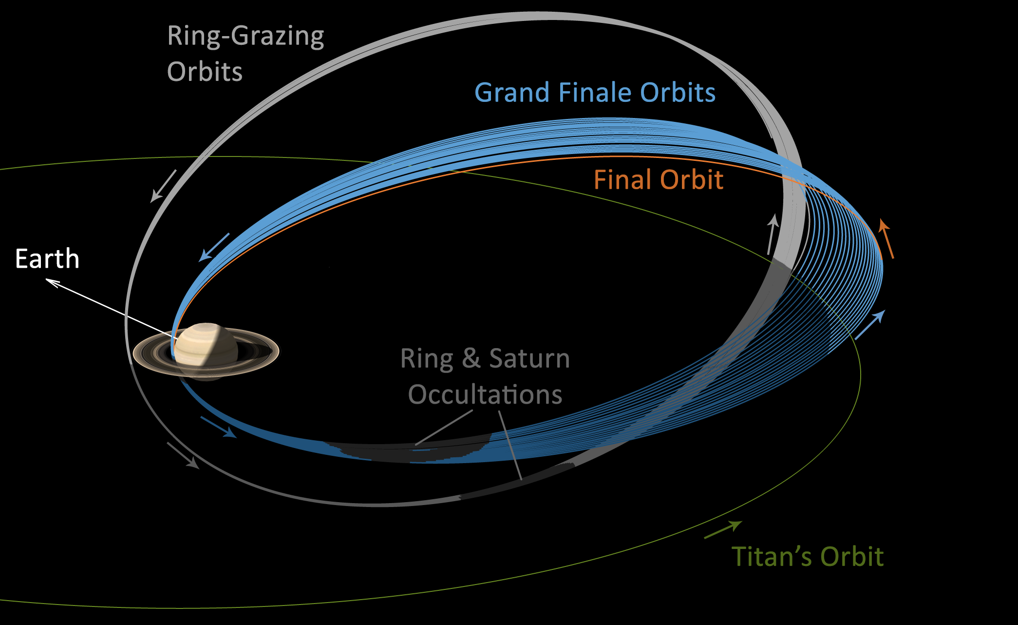 This graphic illustrates Cassini's trajectory, or flight path, during the final two phases of its mission.