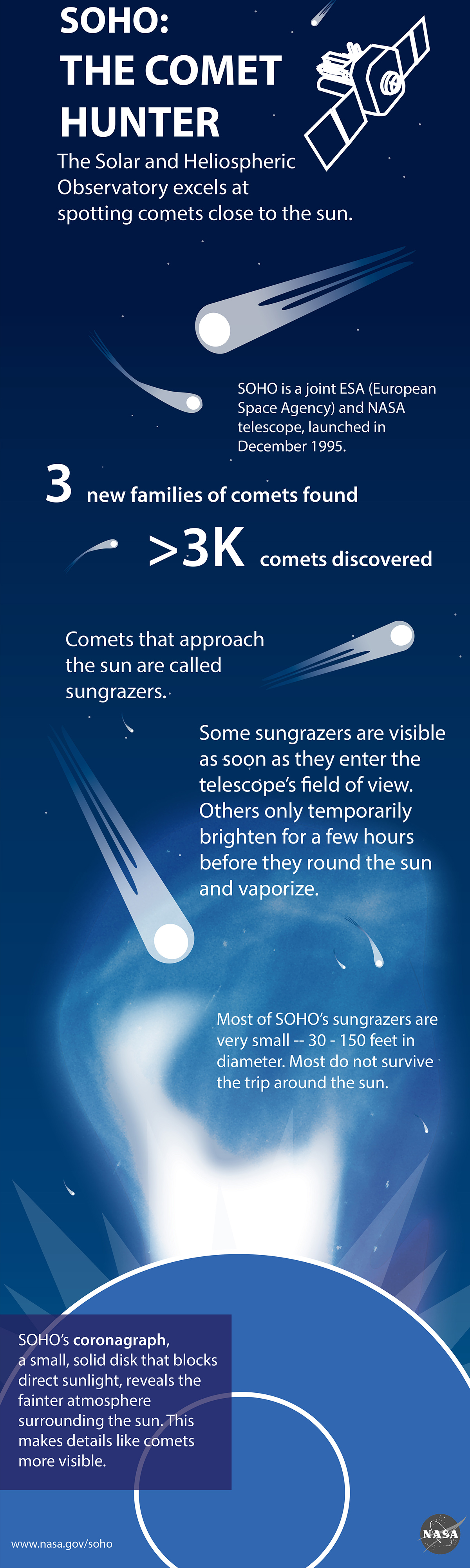 On 13 Sep 2015, the Solar and Heliospheric Observatory—a joint project of the European Space Agency and NASA—discovered its 3,000th comet, cementing its standing as the greatest comet finder of all time.