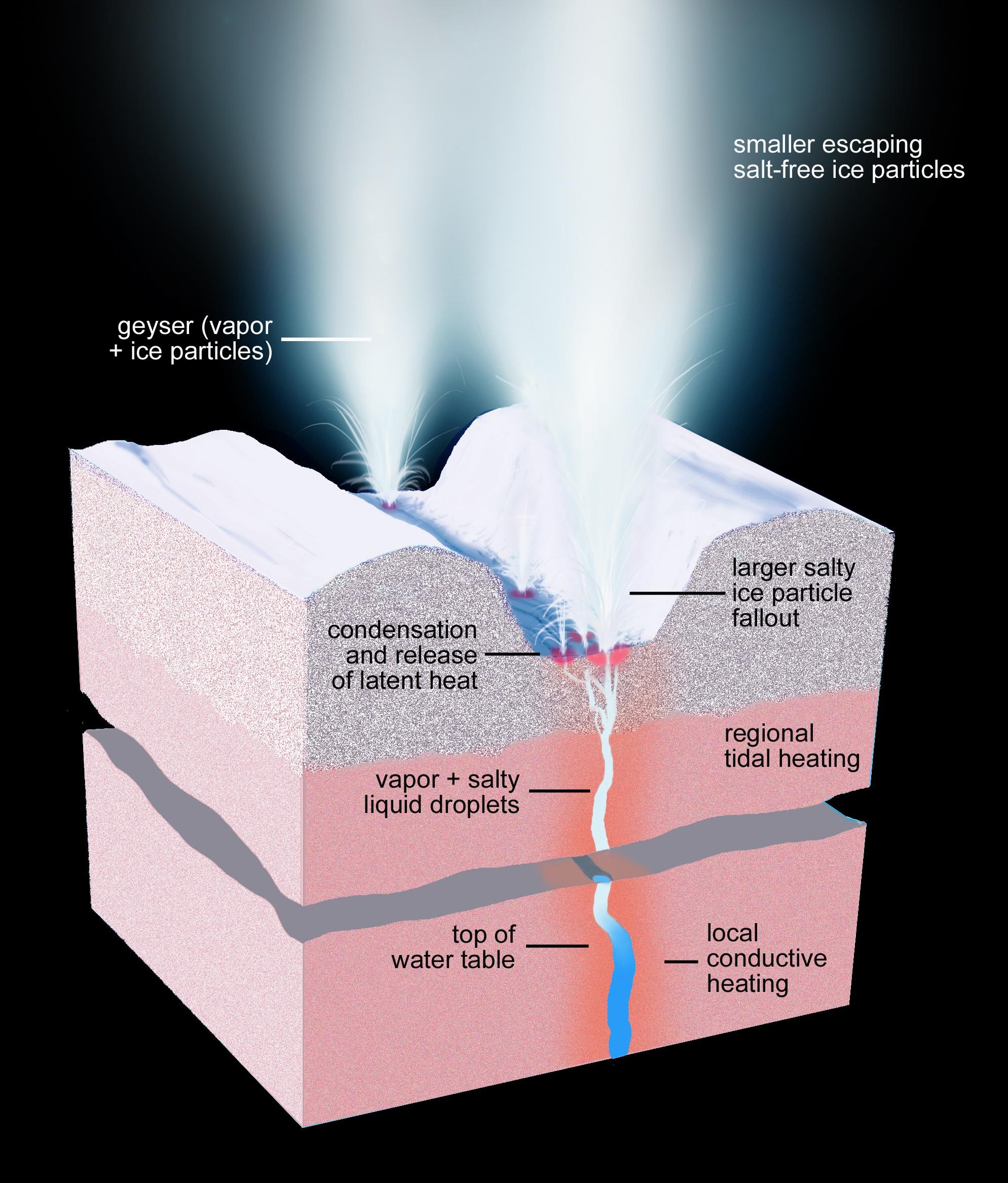This artist's rendering shows a cross-section of the ice shell beneath one of Enceladus' geyser-active fractures