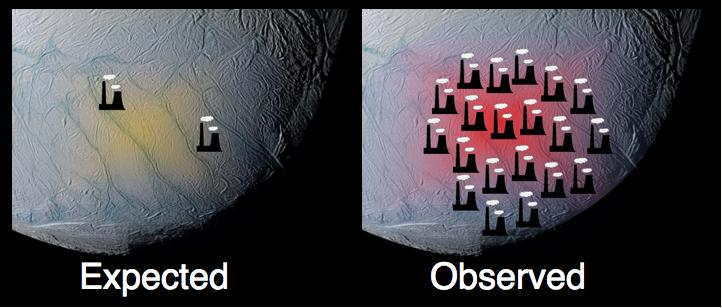 This graphic, using data from NASA's Cassini spacecraft, shows how the south polar terrain of Saturn's moon Enceladus emits much more power than scientists had originally predicted.