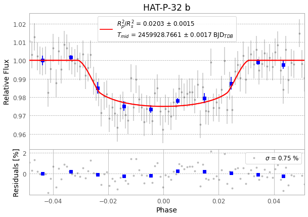 A data readout shows light radiating from a star dipping as a possible exoplanet passes in front of it.