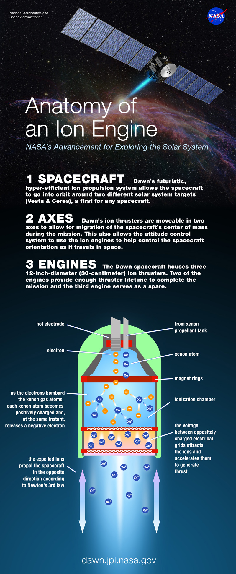 Infographic with diagram of ion propulsion system