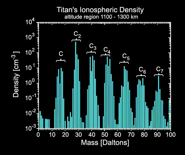 Graph of hydrocarbons on Titan's atmosphere