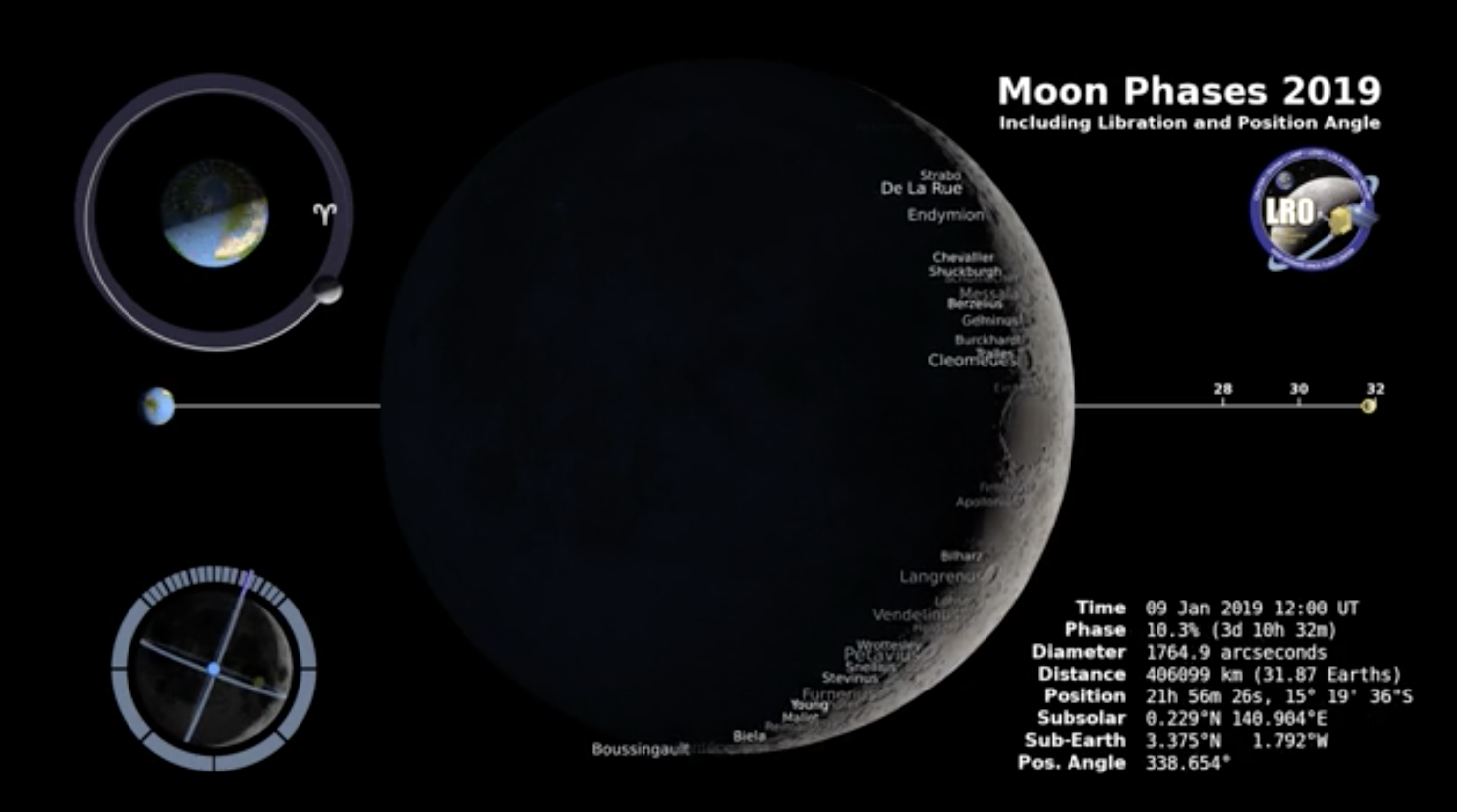 solar system moon phases with earth