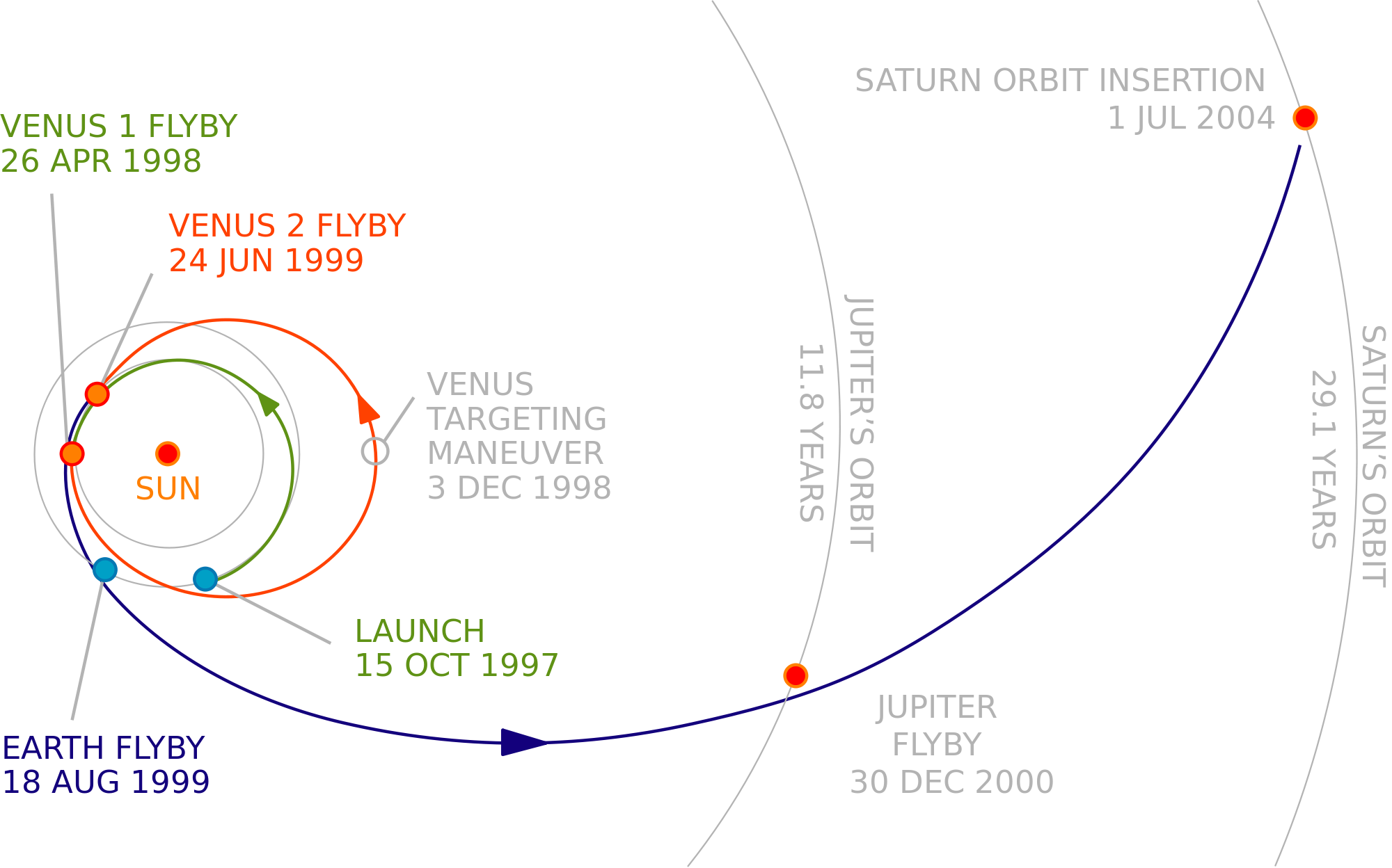 Illustration of Cassini trajectory to Saturn.
