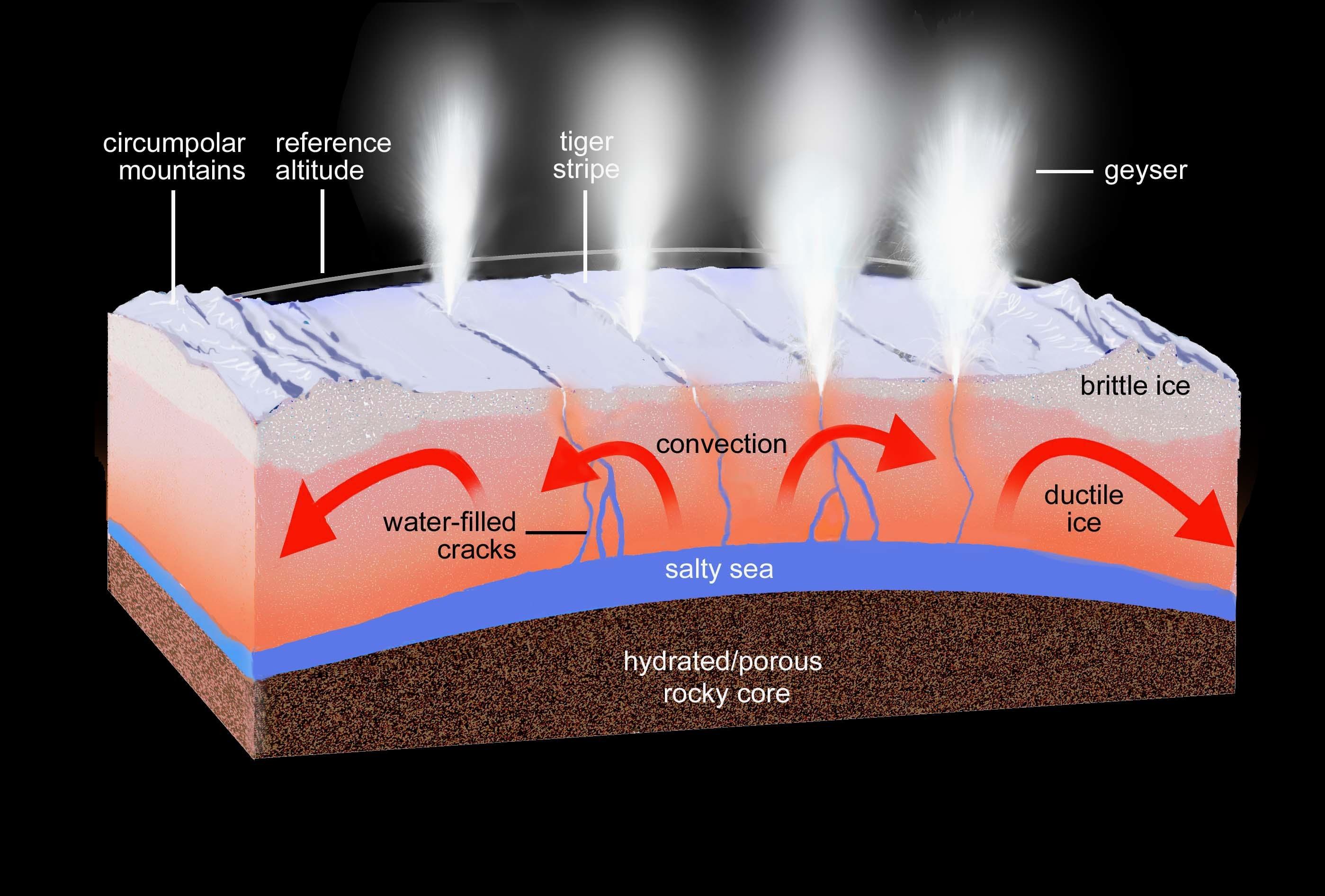 This artist's rendering shows a regional cross-section of the ice shell underlying Enceladus' south polar terrain