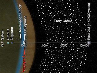 Oort Cloud and Scale of the Solar System (Infographic)