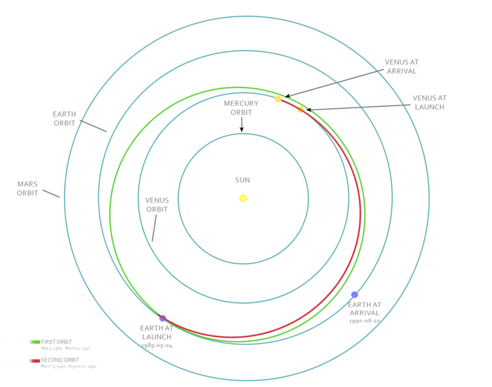 magellan spacecraft timeline