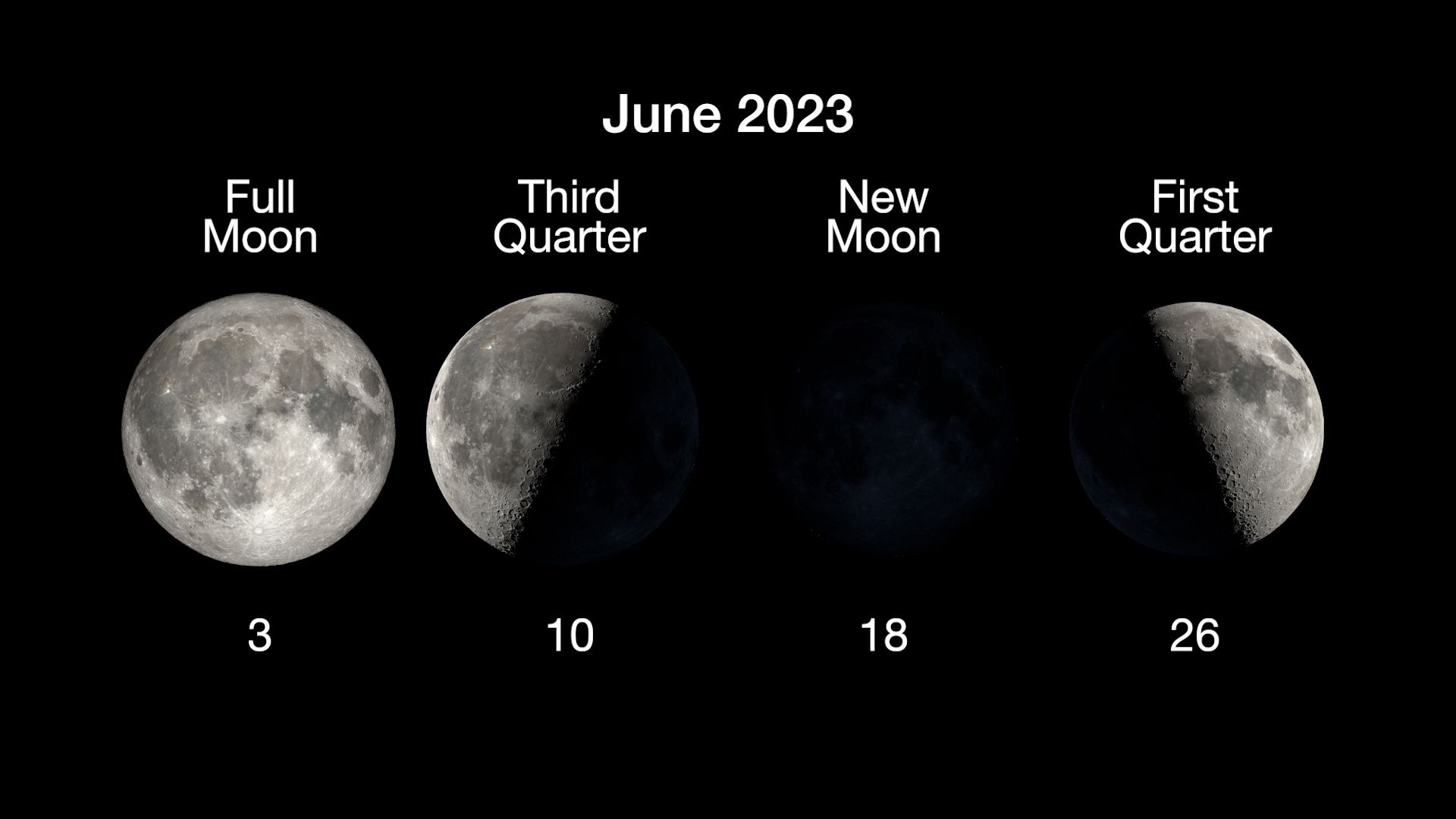The four main phases of the Moon are illustrated in a horizontal row,  with the full moon on June 3, third quarter on June 10, new moon on June 18, and first quarter on June 26.  