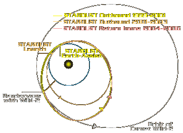 Trajectory Option C