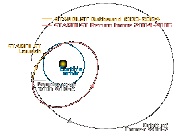 Trajectory Option A