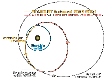 Trajectory Option B