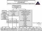 Science Team Org Chart