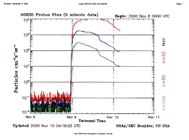 GOES 8 chart measuring the solar flare