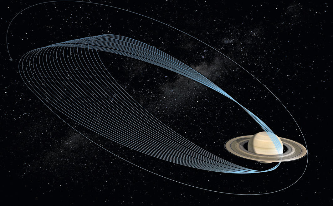 Illustration of orbit plots at Saturn.