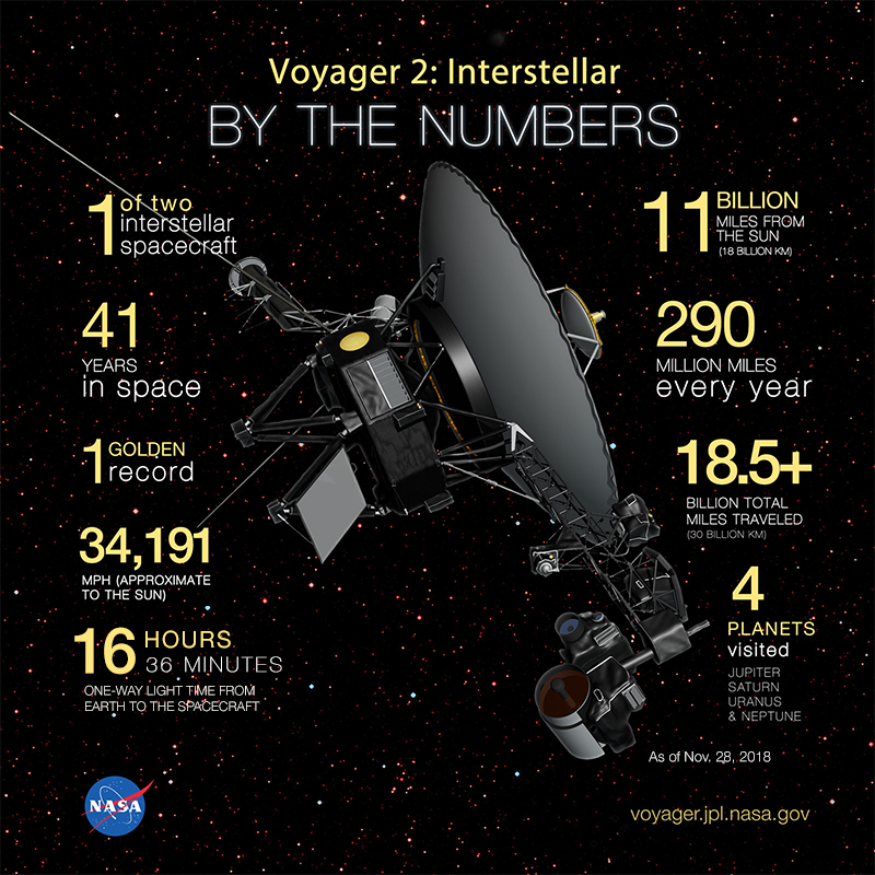 Voyager 2: Interstellar-By the Numbers | NASA Solar System Exploration