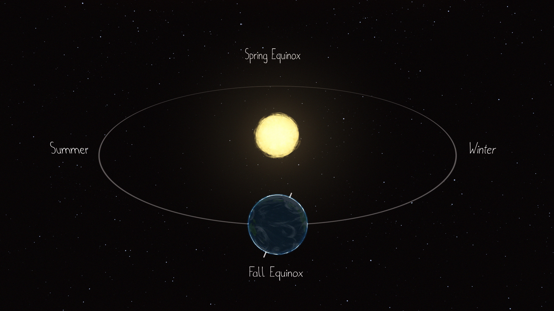 Diagram Of How Earth Rotates The Sun