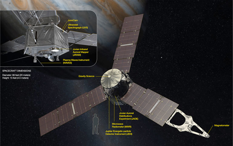 The Juno spacecraft carries a payload of 29 sensors, which feed data to nine onboard instruments. Eight of these instruments (MAG, MWR, Gravity Science, Waves, JEDI, JADE, UVS, JIRAM) are considered the science payload.