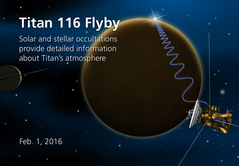 Titan Flyby T-116: Multiple Occultations