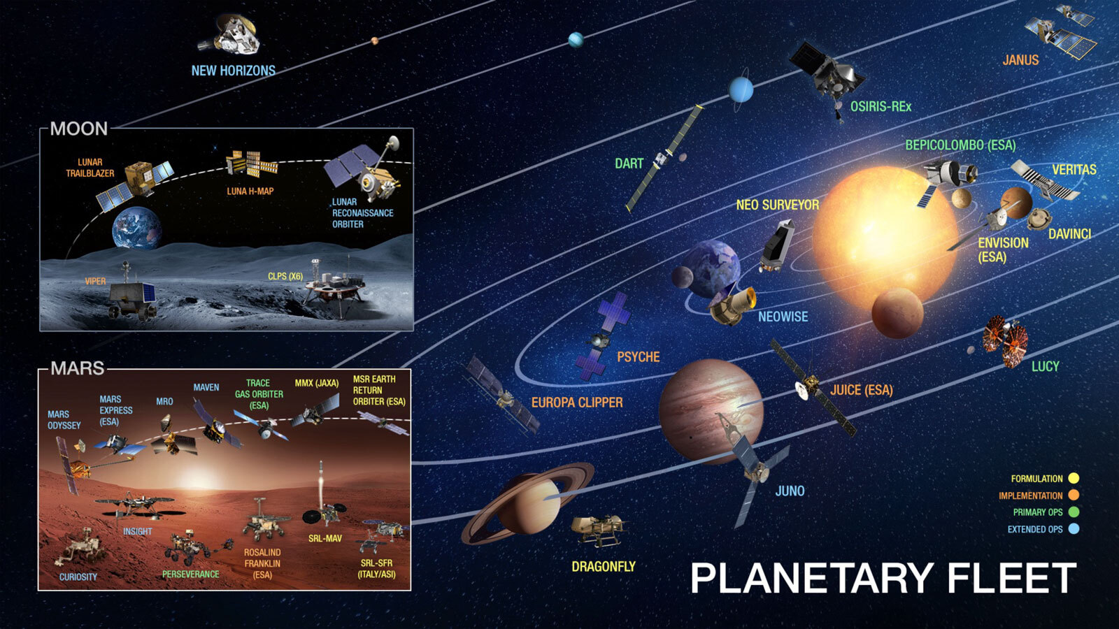 Graphic showing a variety of space missions across the solar system.