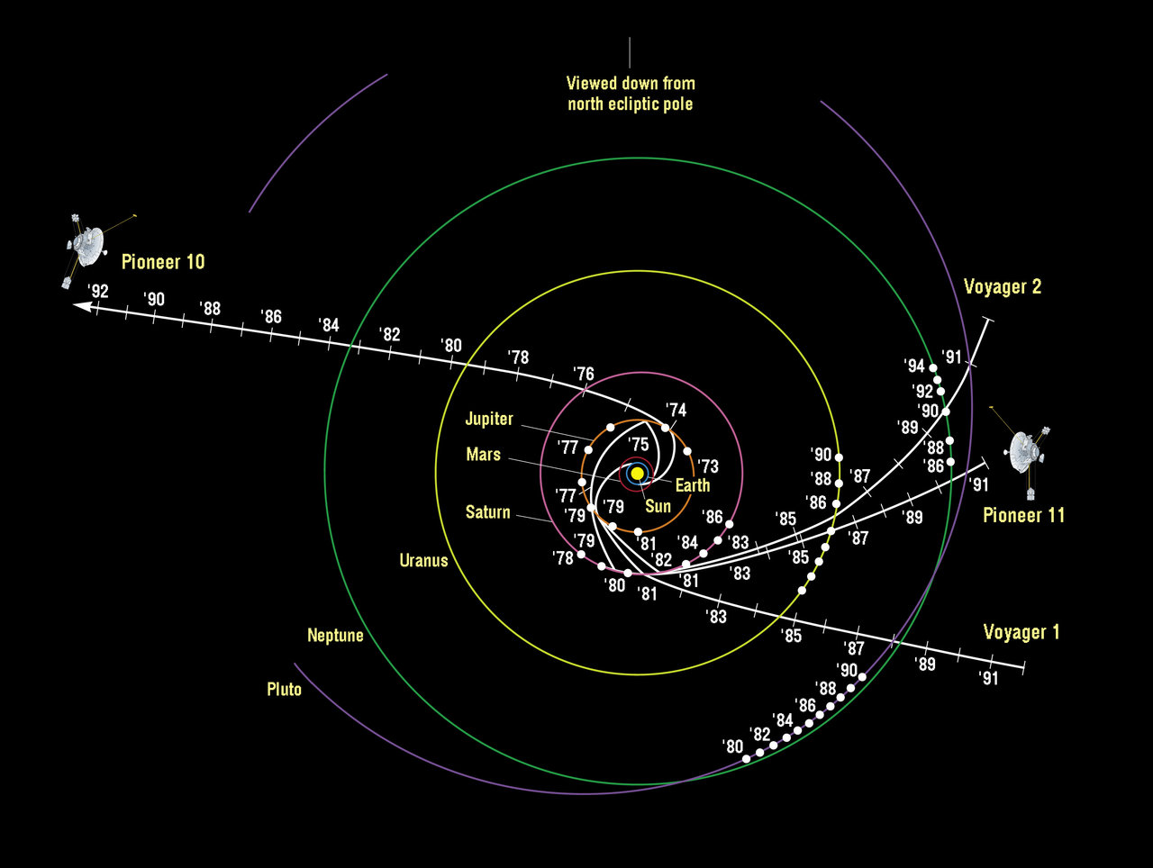 Illustration showing directions spacecraft are going.